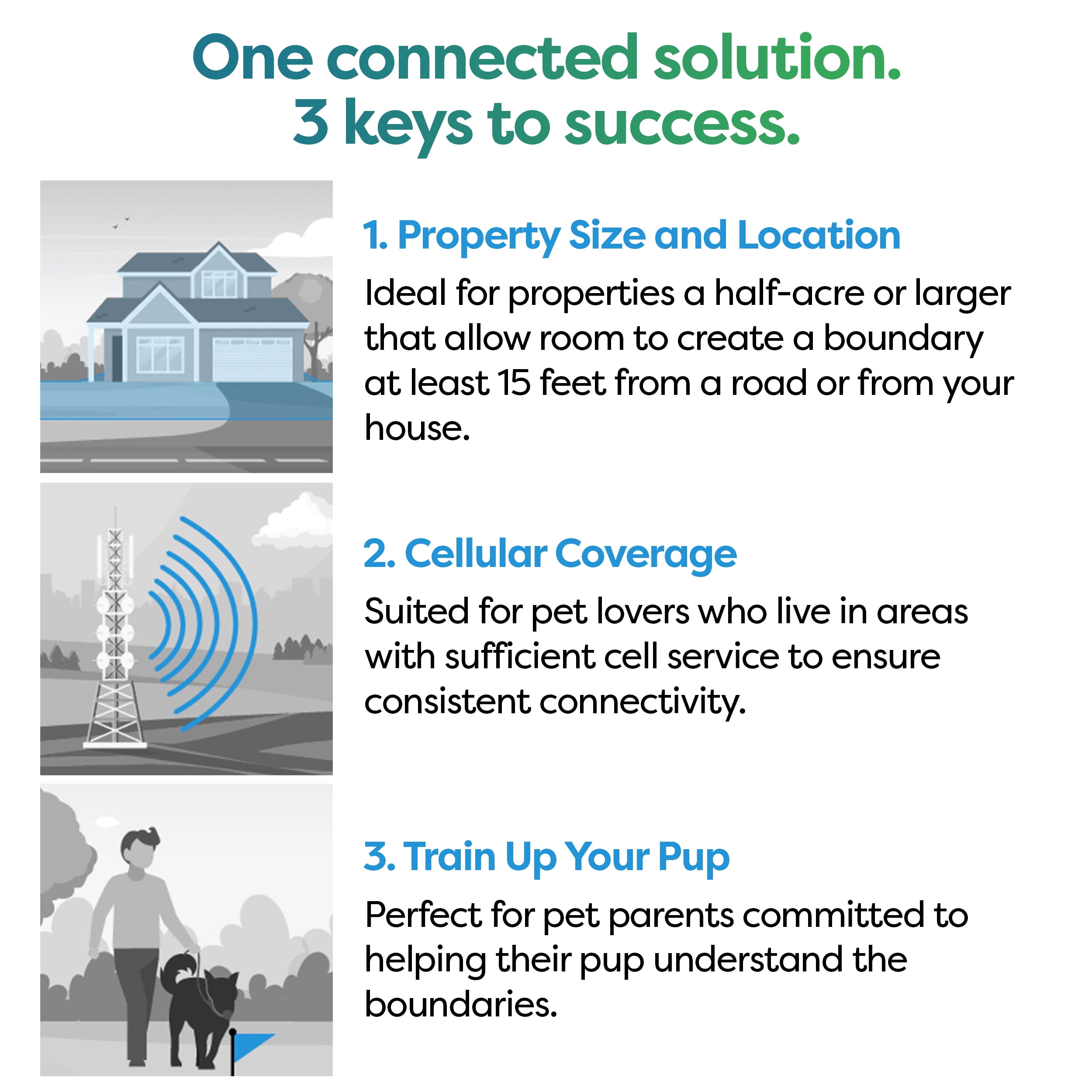 Wagz® Freedom Smart Dog Collar™, the Shock-Free Wireless Fence & Wellness System, Virtual Geofences, GPS Location & Activity/Health Tracking - Image 5