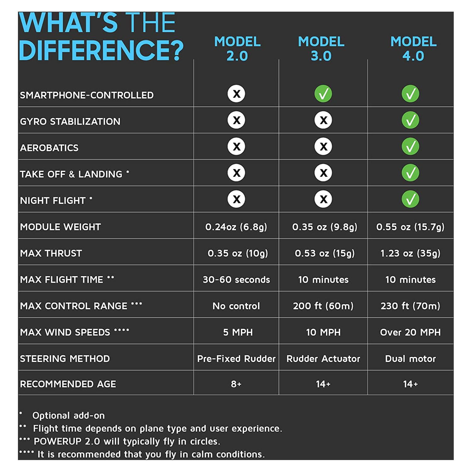 POWERUP 4.0 Smartphone Controlled Paper Airplane Kit, RC Controlled. Easy to Fly with Autopilot & Gyro Stabilizer. For Kids and Adults. DIY STEM Tool - Image 4