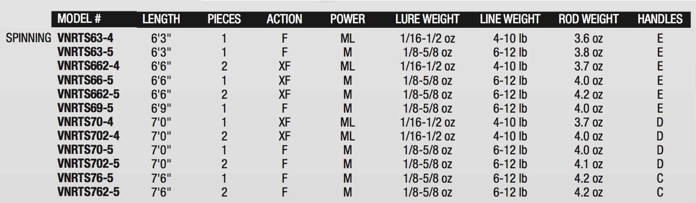 "Abu Garcia Venerate Spinning Fishing Rod" - Image 3