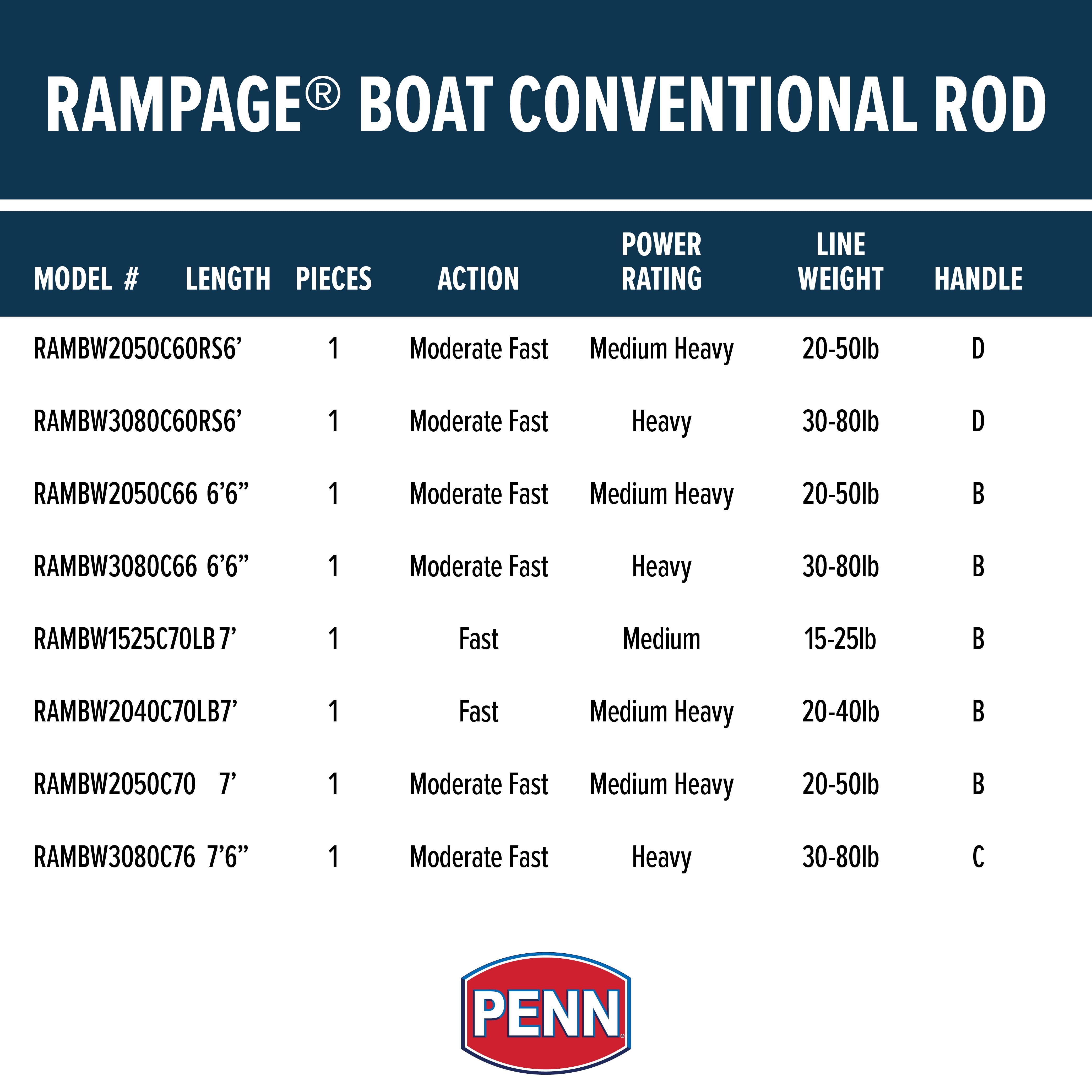 PENN Rampage® Boat Conventional Rod, 6' Medium Heavy Fishing Rod - Image 5