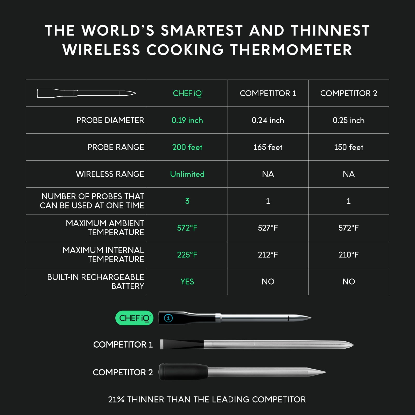 CHEF iQ Smart Wireless Meat Digital Cooking Thermometer, Bluetooth & Wifi Enabled - Image 5