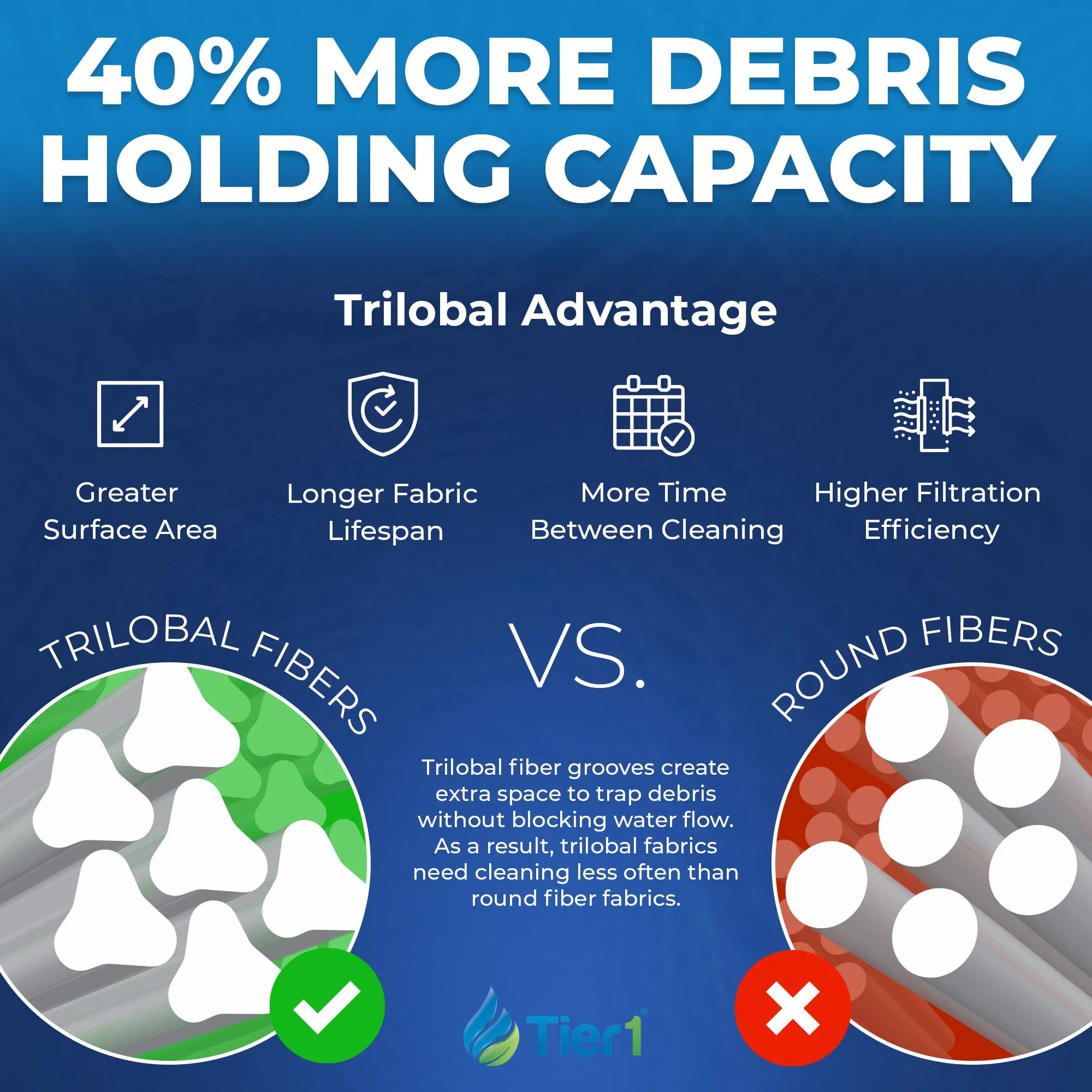 Tier1 Pool & Spa Filter Cartridge | Replacement for Sta Rite PTM70, T-70TX, Pleatco PSR70-4, Filbur FC-2540, Unicel UHD-SR70 and More | 70 sq ft Pleated Fabric Filter Media - Image 4