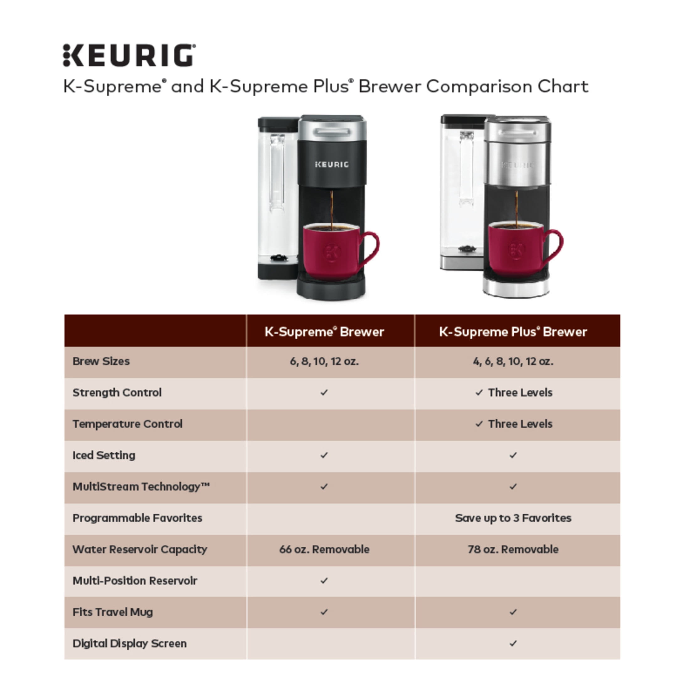 Keurig K-Supreme White Single-Serve K-Cup Pod Coffee Maker - Image 9