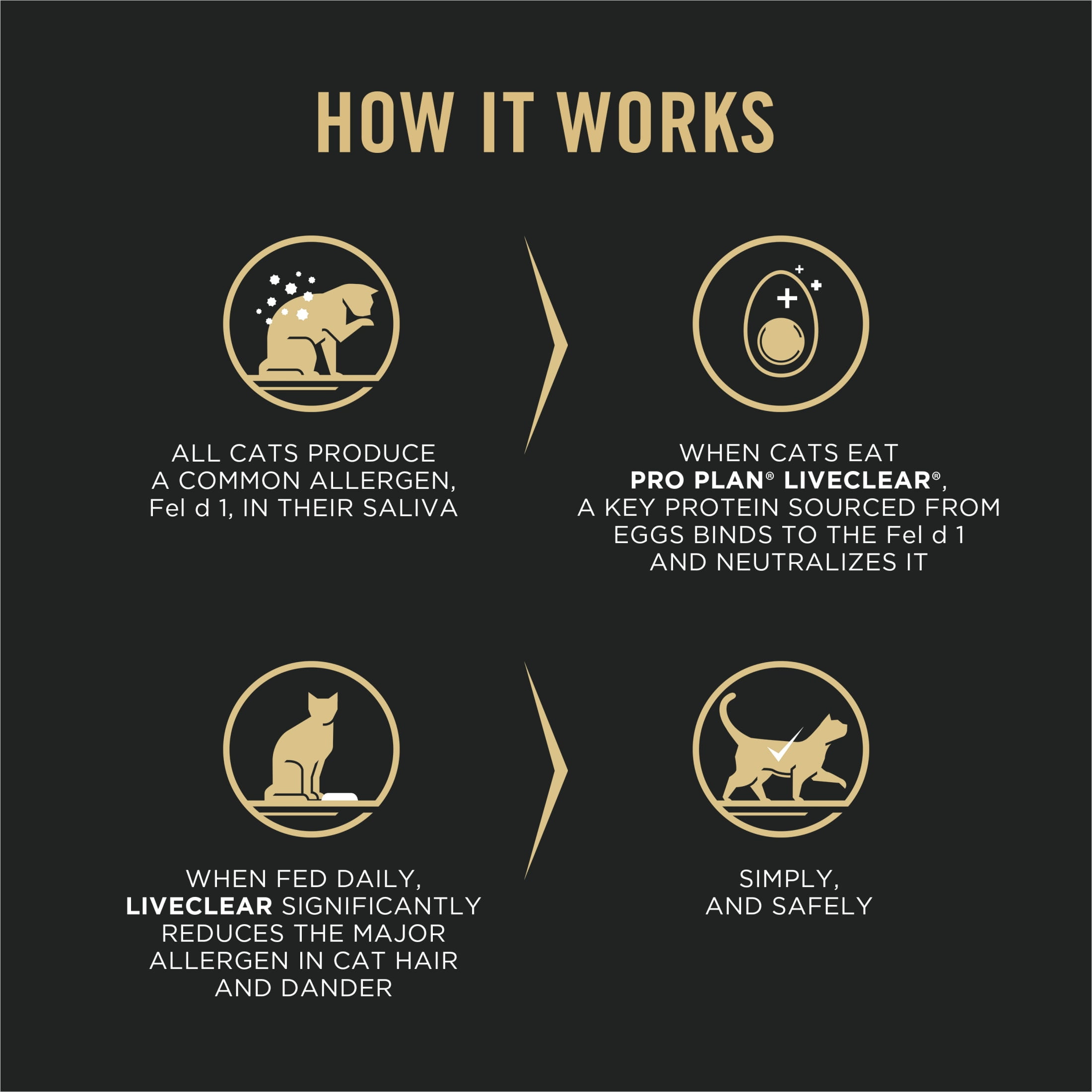 Purina Pro Plan LiveClear Sensitive Skin and Stomach Turkey and Oat Meal Formula Dry Cat Food, 12.5 lb. - Image 10