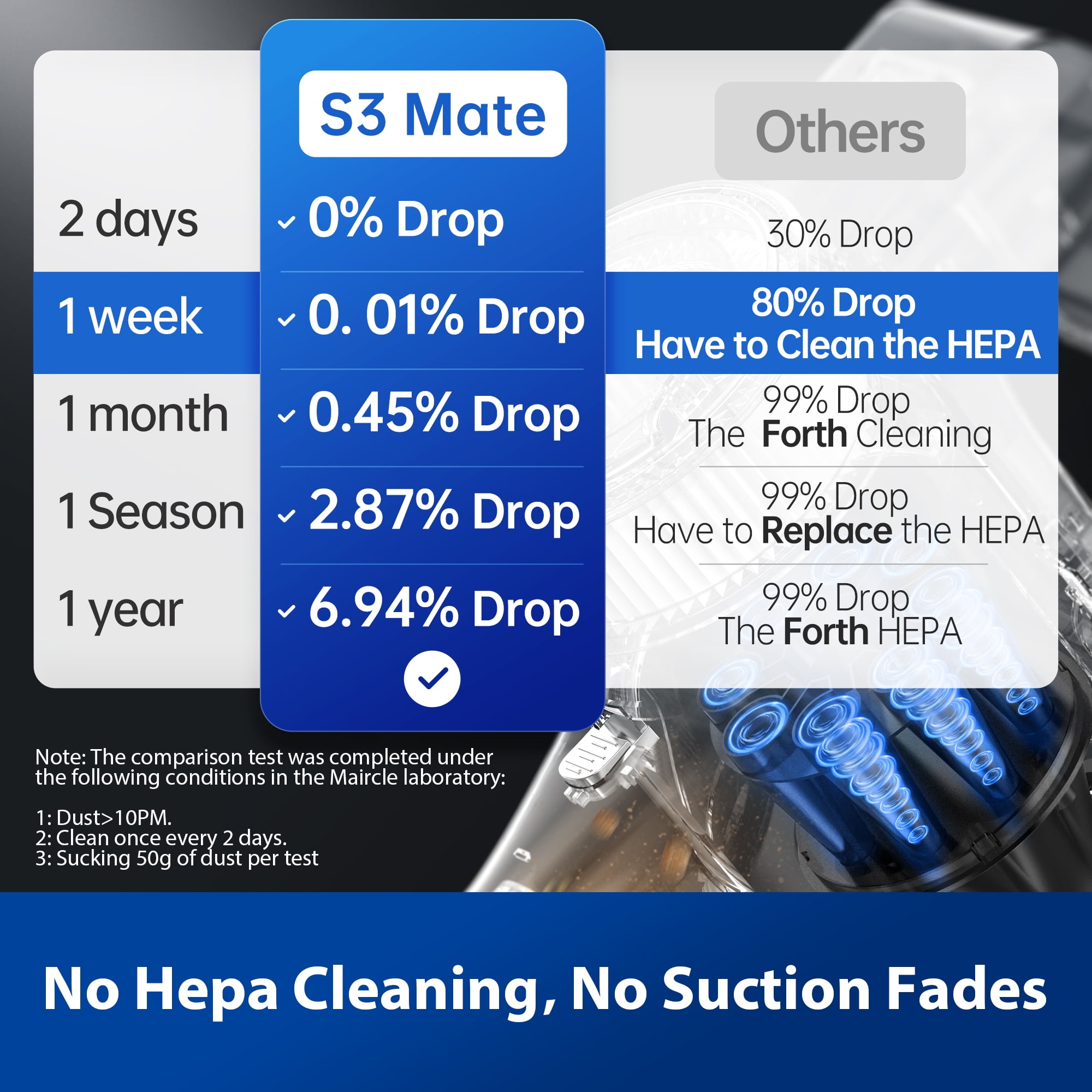 Maircle S3 Pro Cordless Stick Vacuum, Lightweight Cordless Vacuum 400W Powerful Suction, 7*4000mAh Batterys, 70min Runtime, 3 Speeds LED Display, Patented Tangle-Free Brush for Pet Hair Carpet - Image 6