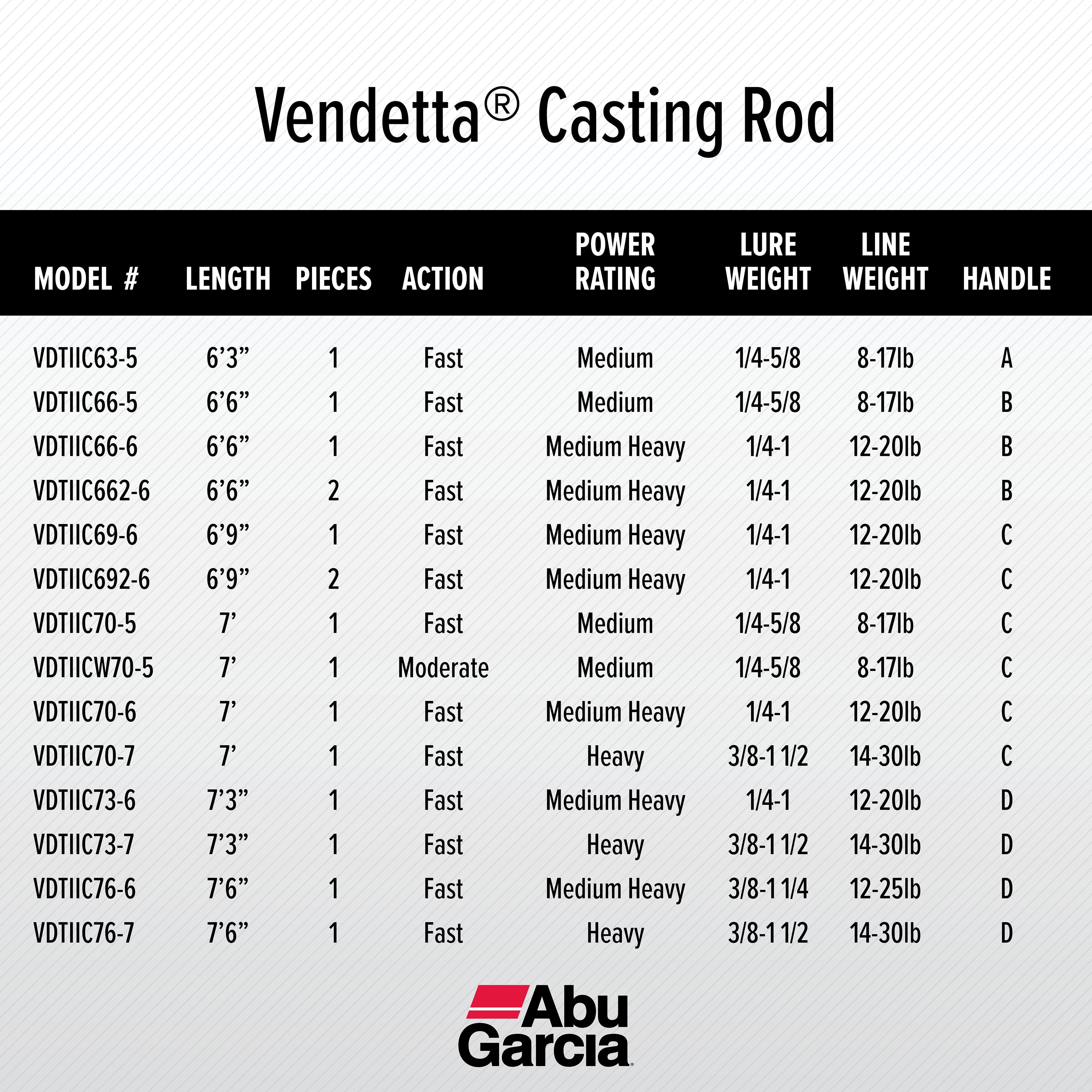 Abu Garcia Vendetta® Casting Rod, 6'9" Medium Heavy Fishing Rod - Image 5