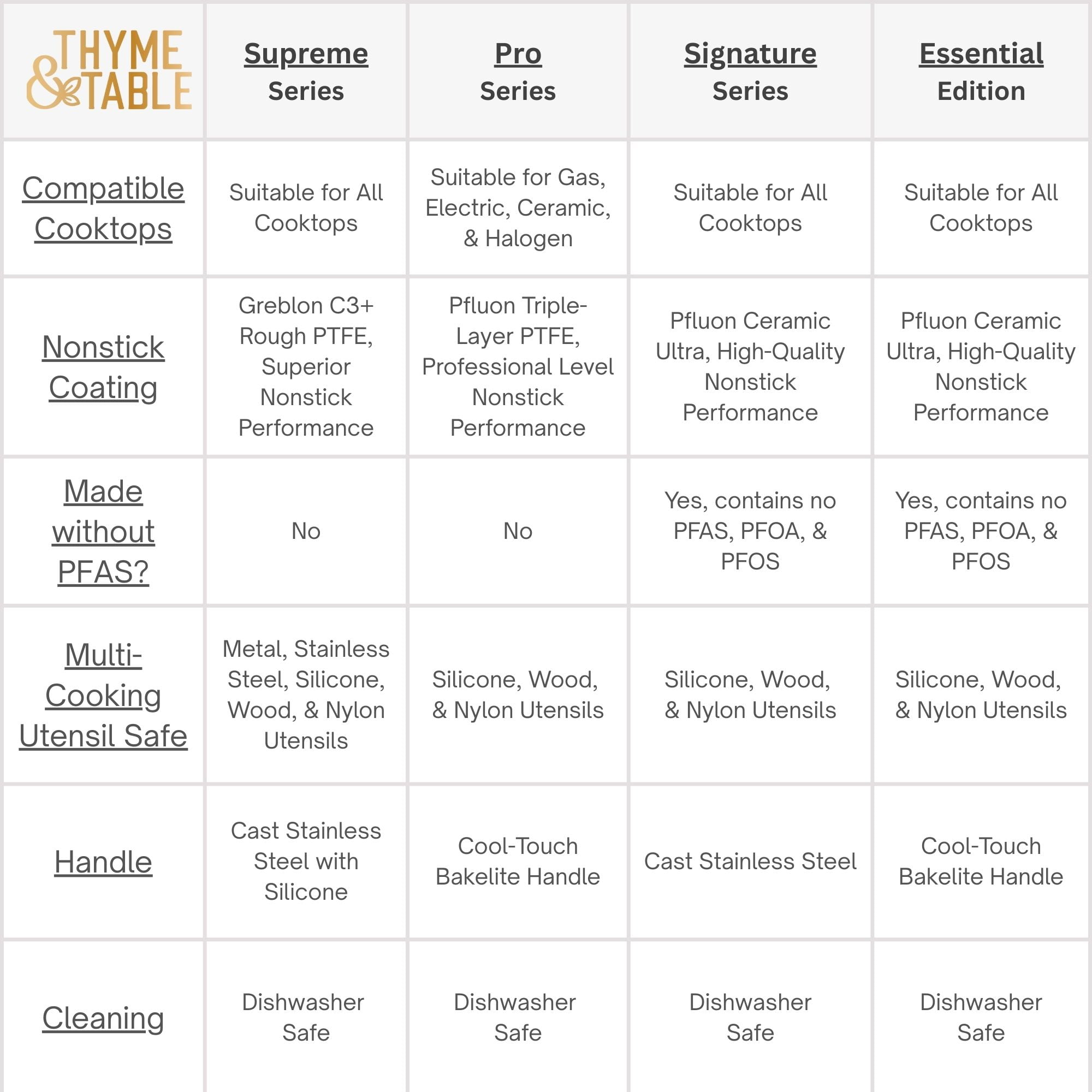 Thyme & Table 12-Piece Non-Stick Signature Cookware Set, Pots and Pans Set- White & Gold - Image 5