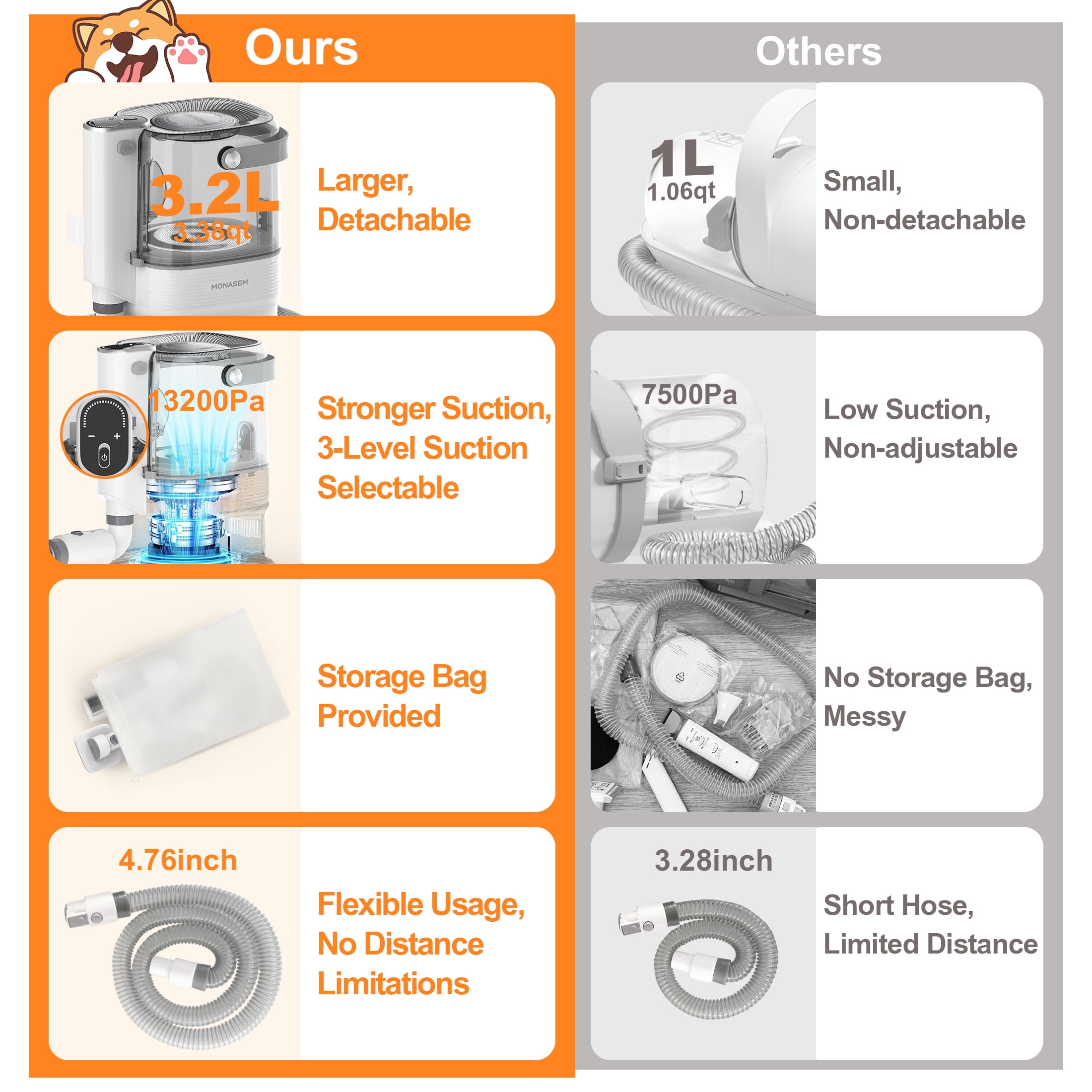 Monasem Dog Grooming Vacuum for Shedding, 13,200Pa Pet Grooming Vacuum Kit with Dogs Cats Clippers, 6 in 1 Low Noise Home Cleaning Tool - Image 9