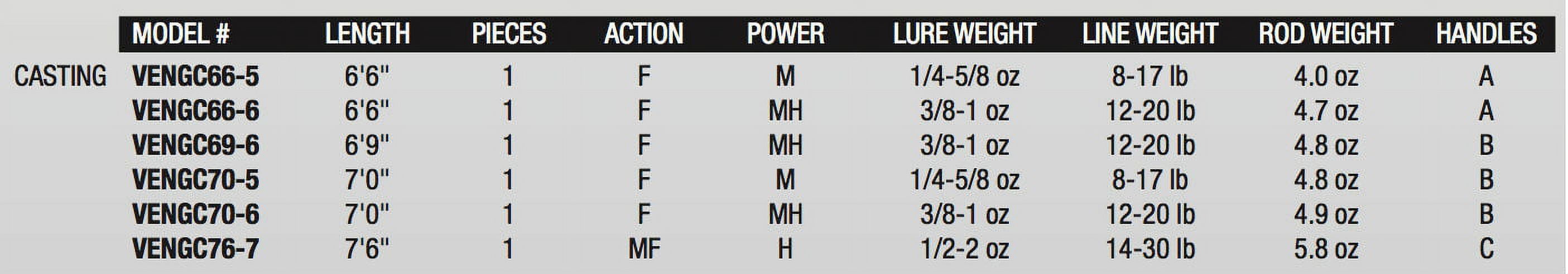 Abu Garcia Vengeance® Casting Rod, 6'9" Medium Heavy Fishing Rod - Image 2