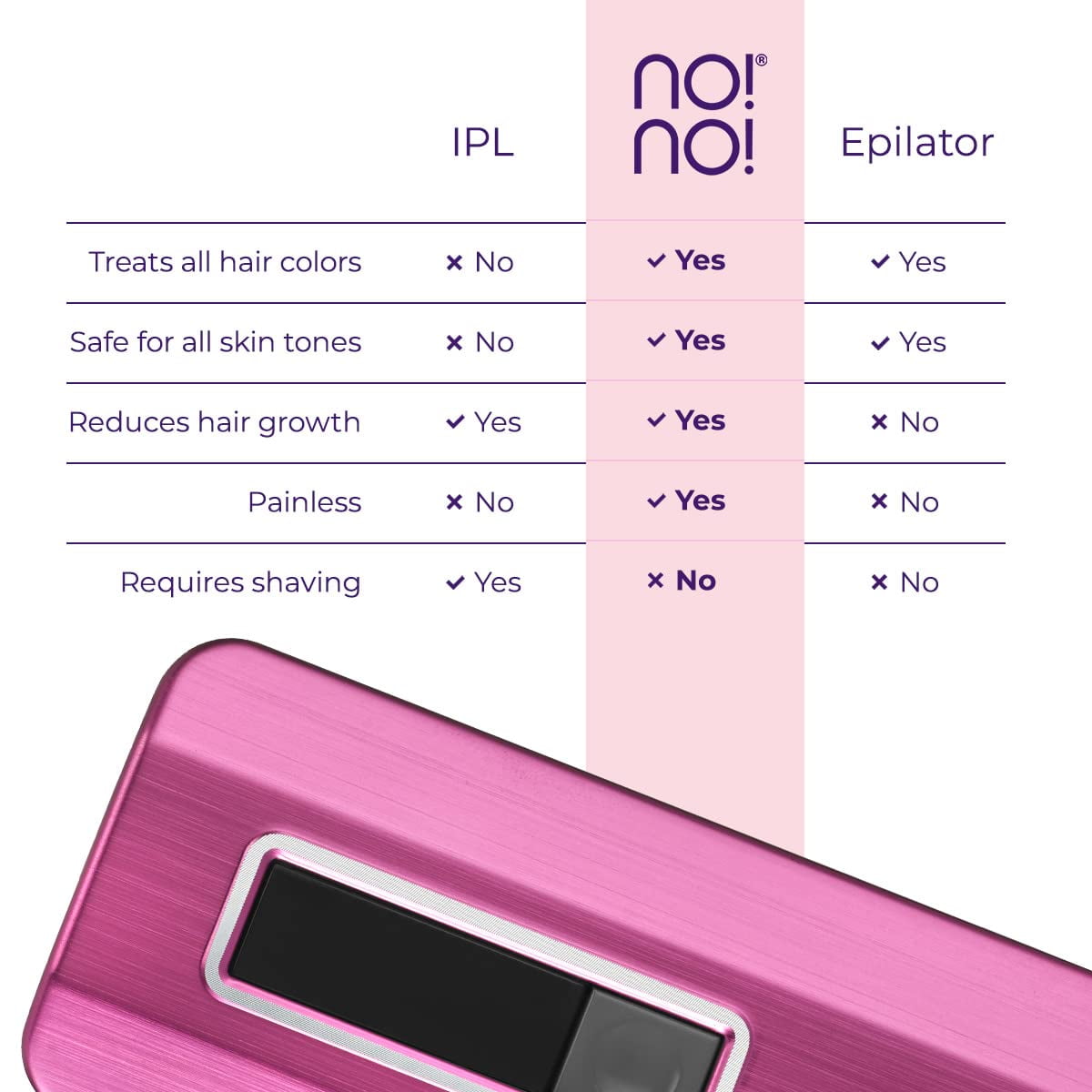no!no! Pro Hair Removal Device for All Skin Tones, Body and Facial Hair Removal for Women & Men -Pink - Image 4