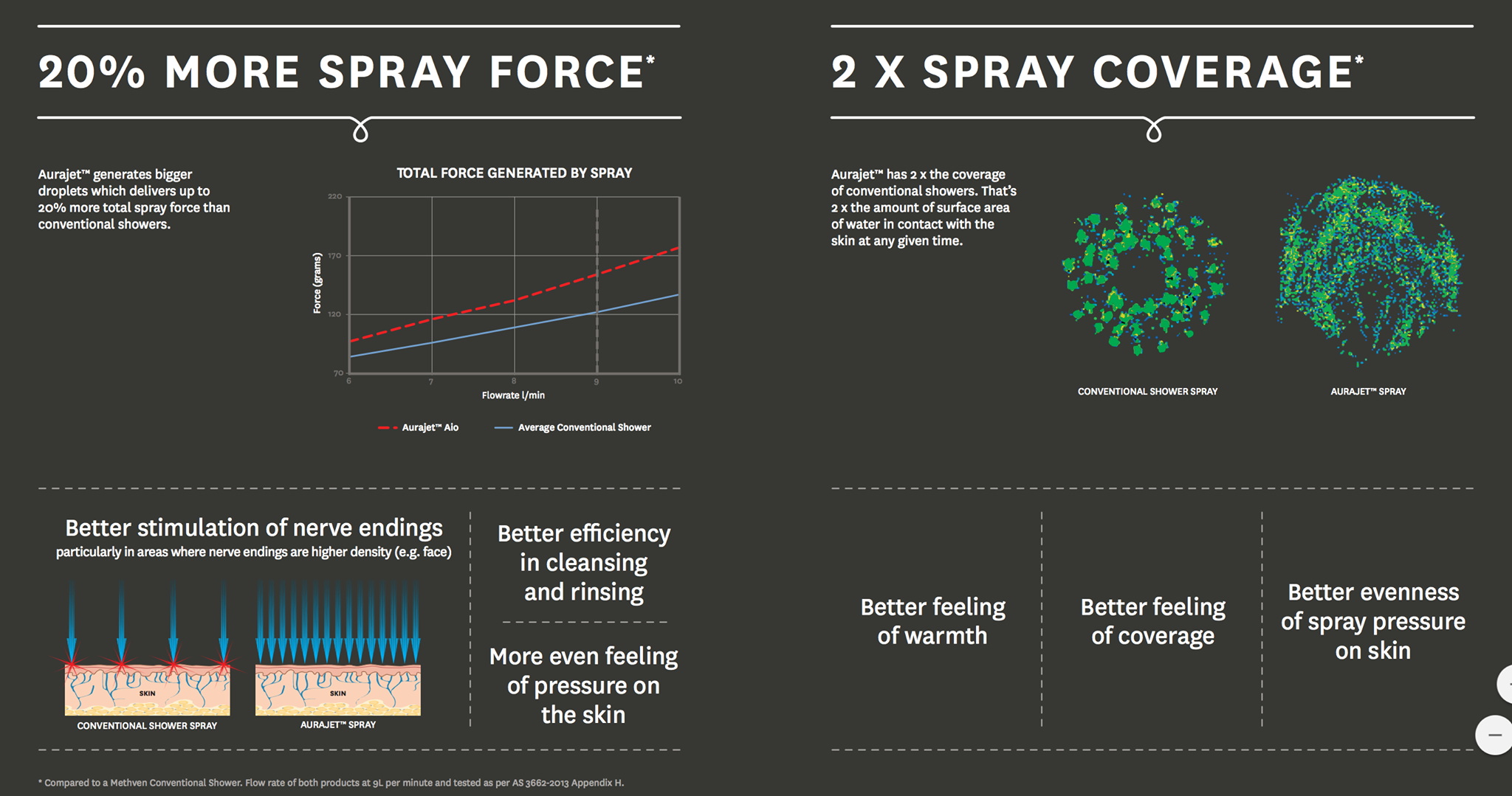 Methven Rua Handheld Shower Head 28% Less Water 1.8 GPM Water Saving Satinjet Patented Technology, with Hose and Adjustable Shower Arm Mount (meet 2018 California Energy Commission regulation) - Image 6