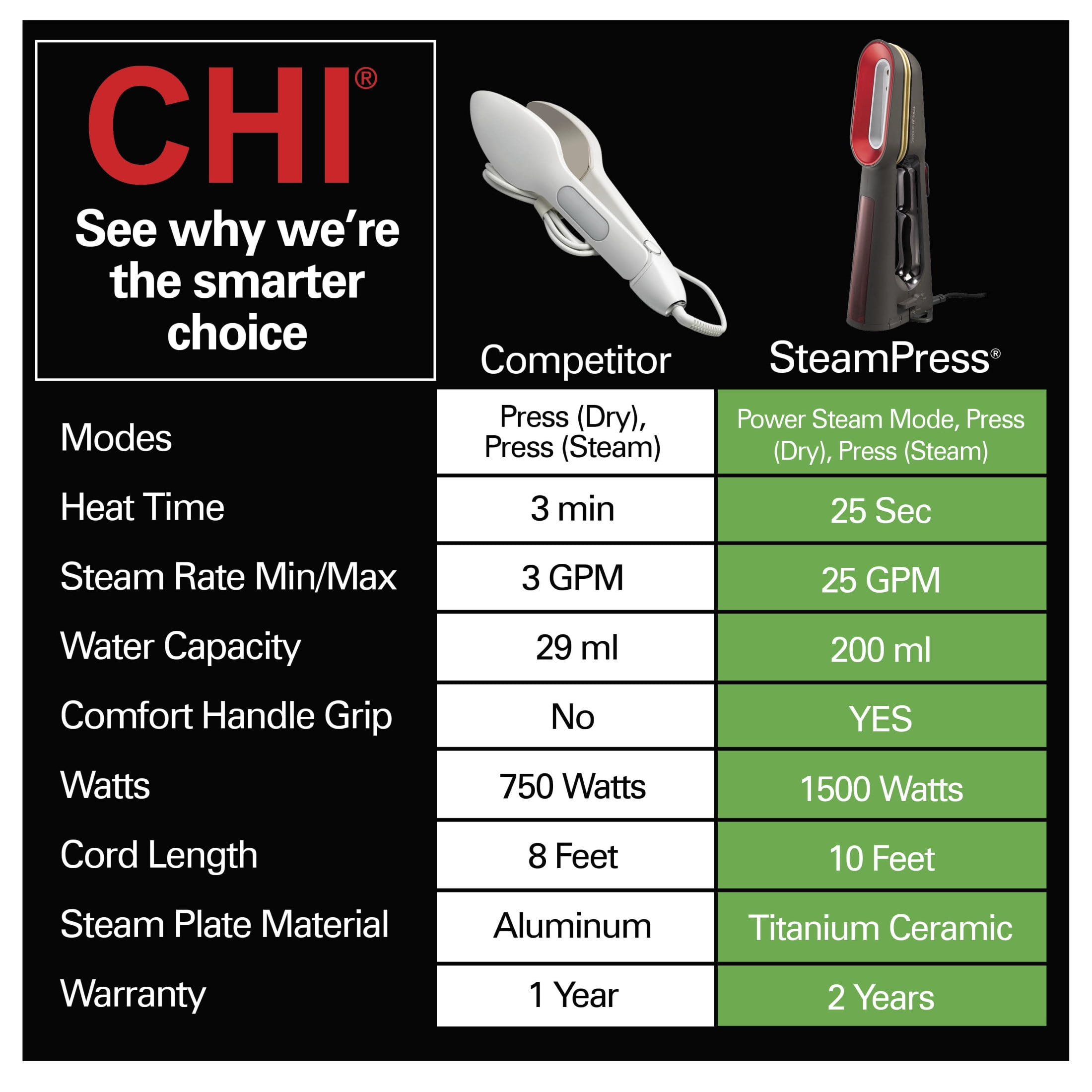 CHI SteamPress 3-in-1 Handheld Garment Steamer for Clothes, Travel Steamer & Iron, Black - Image 5