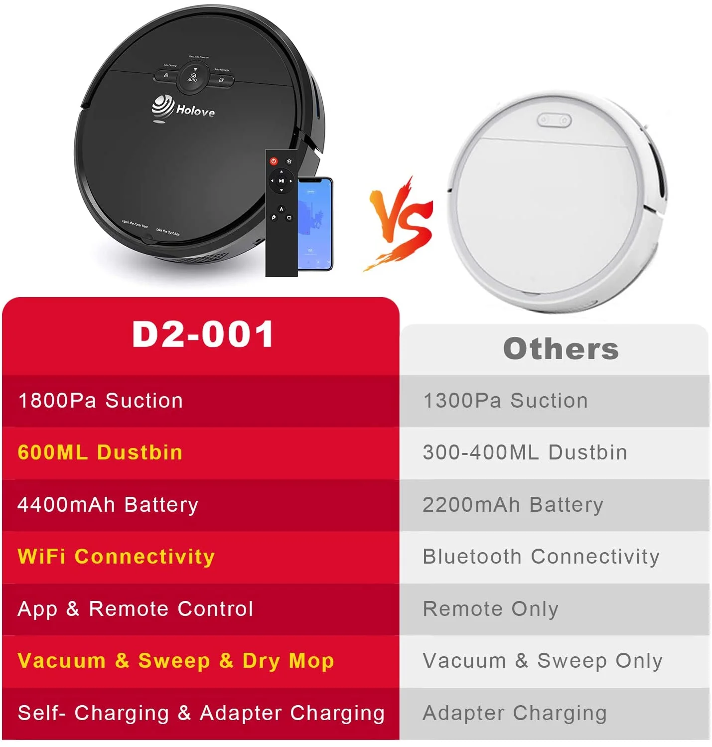 Holove Robot Vacuums Cleaner, Smart WIFI Automatic Vacuum sweeper for Pet Hair Floor - Image 2