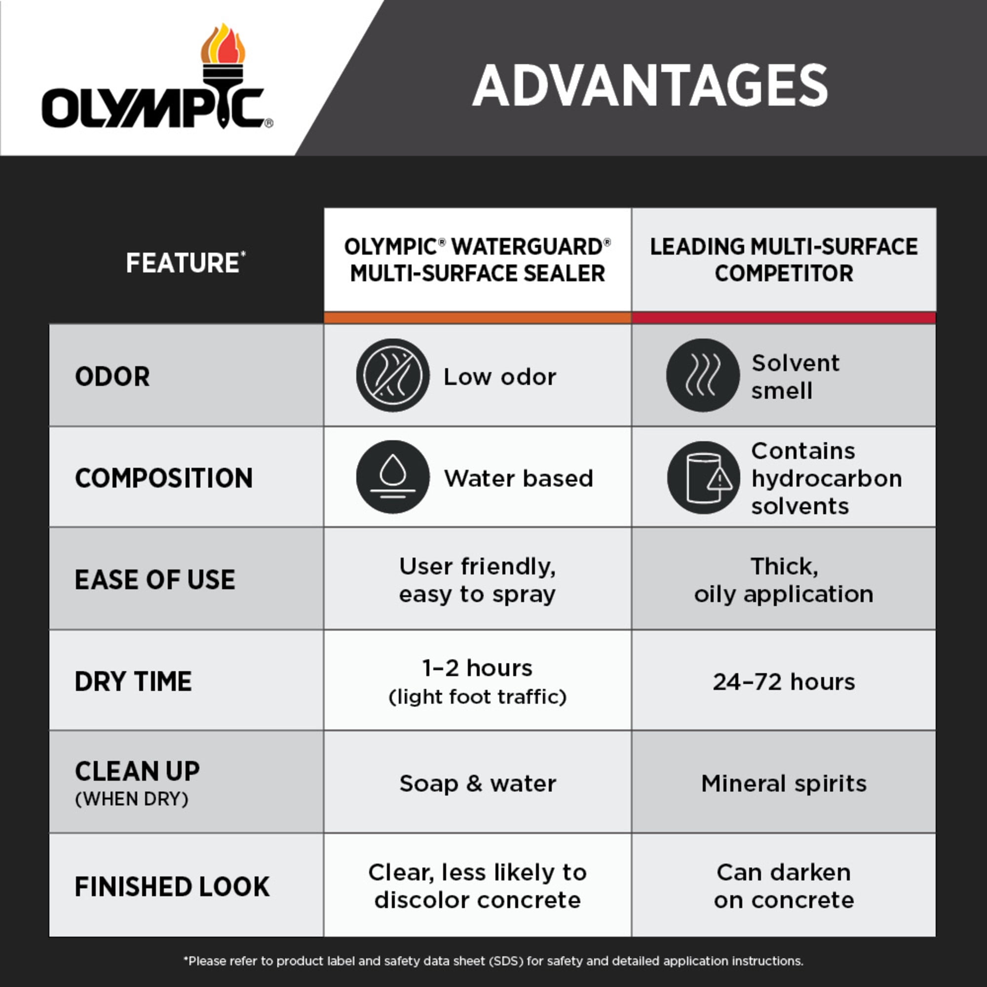 Olympic WaterGuard 5 Gallons Clear Multi-Surface Exterior Waterproofing Sealer - Image 4