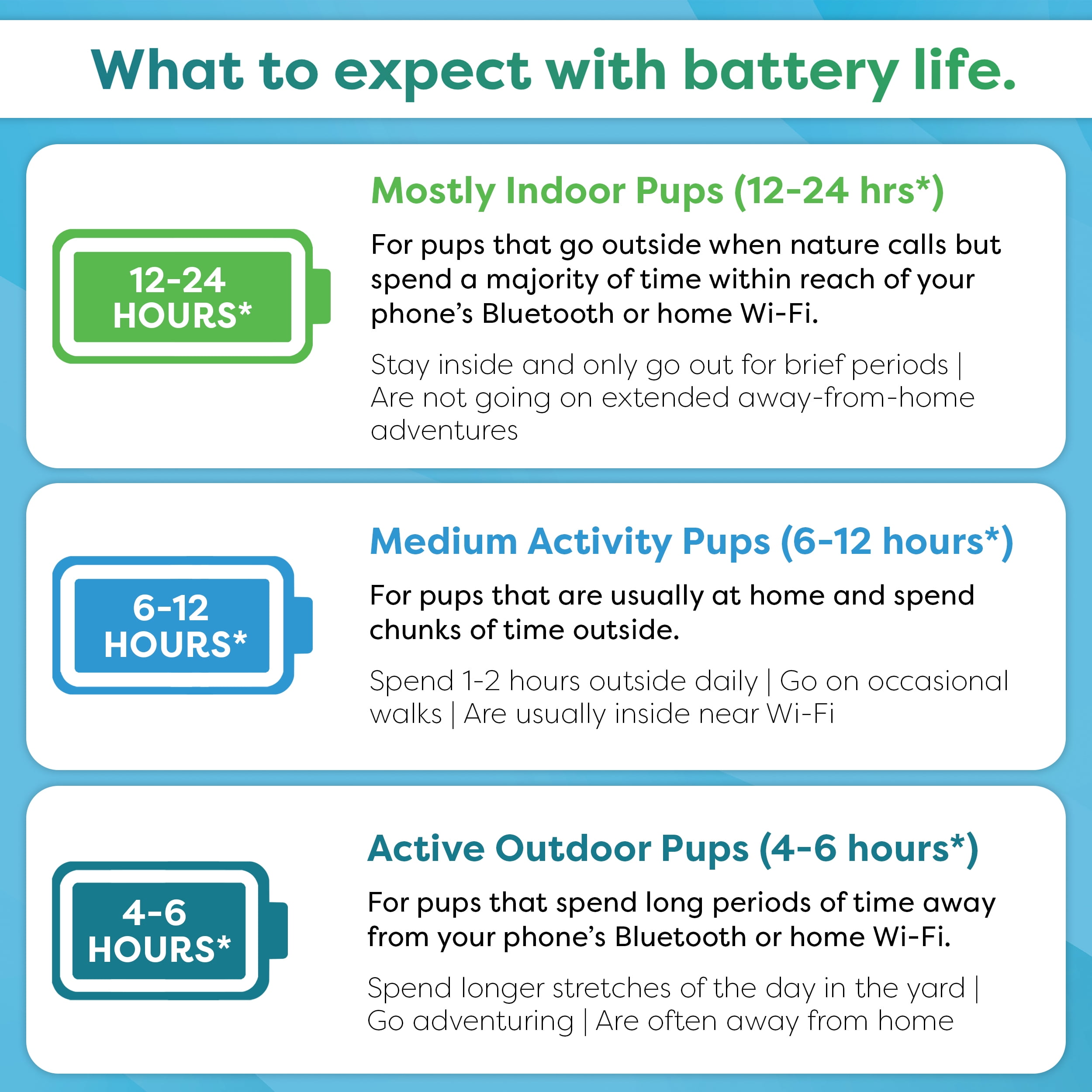 Wagz® Freedom Smart Dog Collar™, the Shock-Free Wireless Fence & Wellness System, Virtual Geofences, GPS Location & Activity/Health Tracking - Image 3