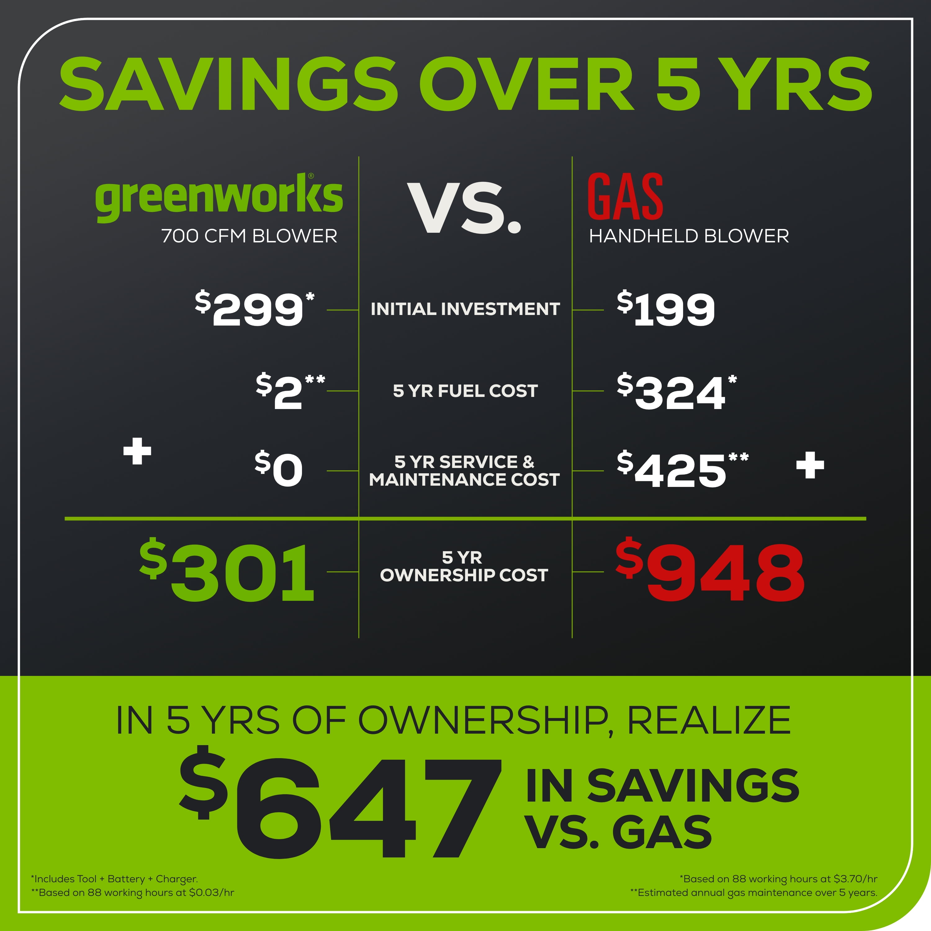 Greenworks 60V 170 mph at 700 Cfm Brushless Leaf Blower, Tool Only 2419502T - Image 4