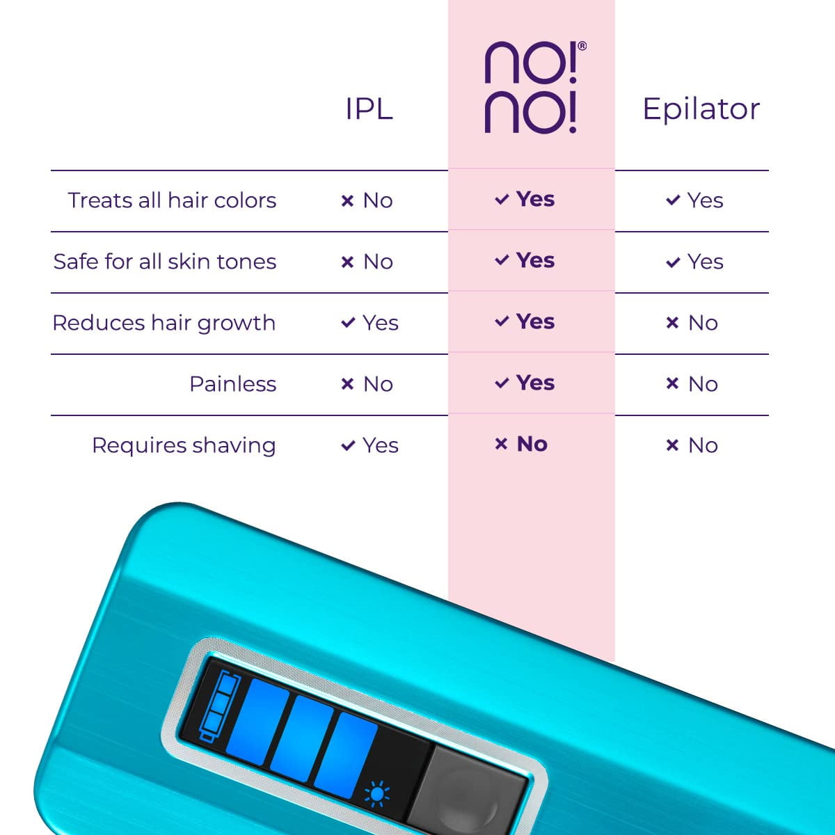 no!no! Pro Hair Removal Device for All Skin Tones, Painless Body and Facial Hair Removal for Women & Men - Blue - Image 2