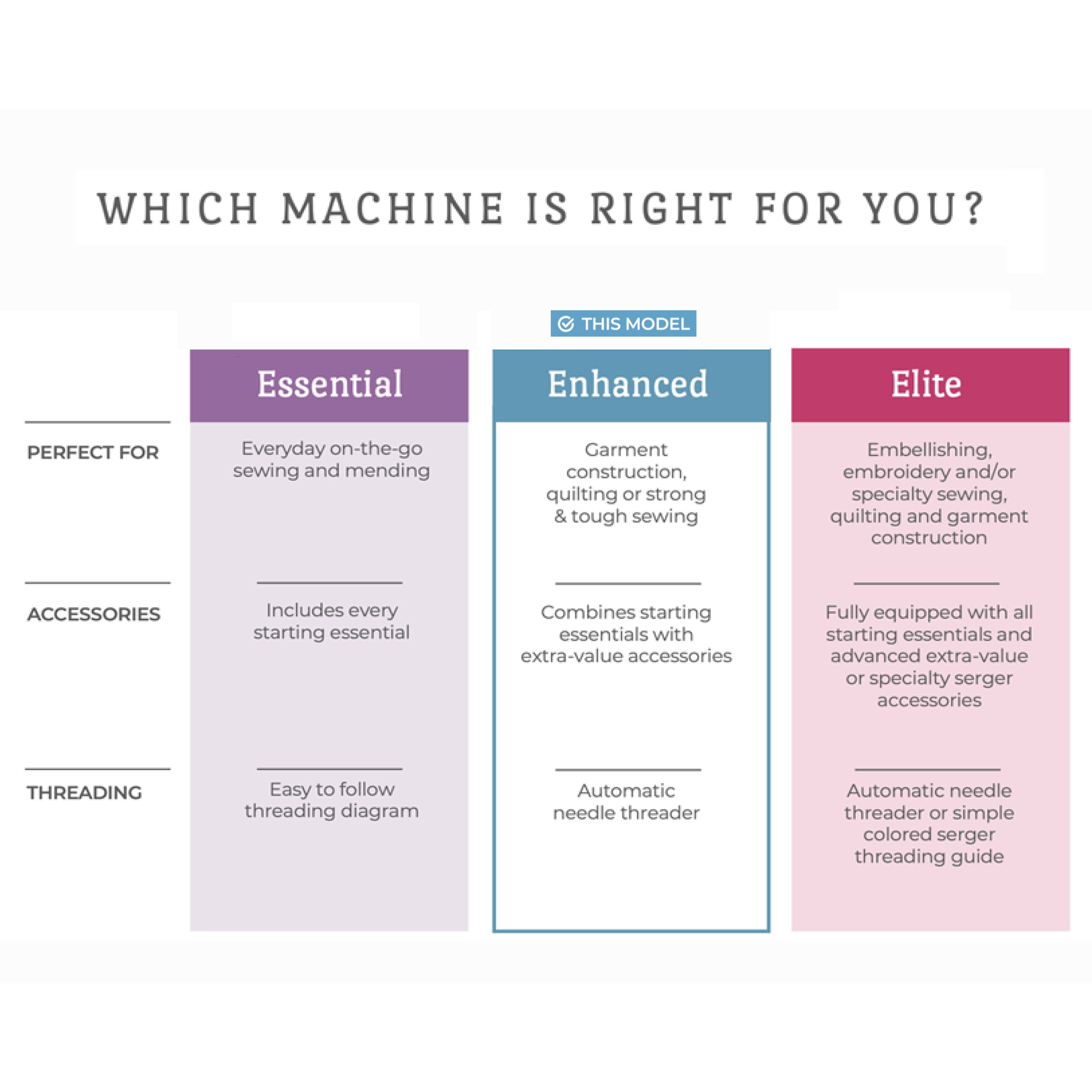 Brother Embroidery Machine, PE535, 80 Built-in Designs, 9 Font Styles, 4" x 4" Embroidery Area, 3.2in LCD Touchscreen, USB - Image 5
