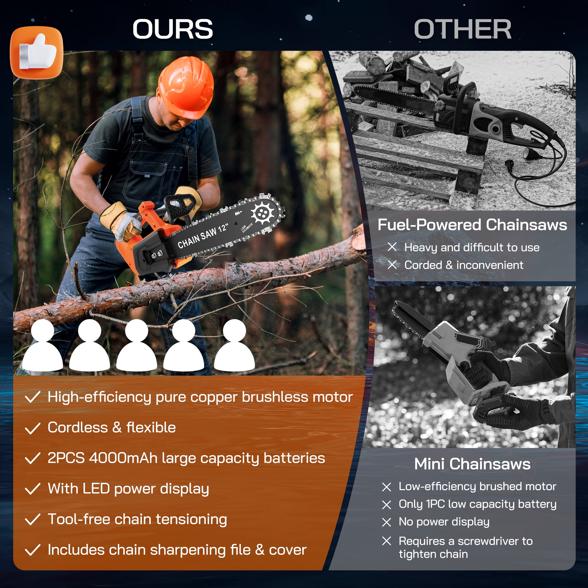 RELOIVE 12" Chainsaw, Cordless battery Chainsaw with 2x 4.0Ah Batteries , Electric Chainsaw with 1200W Brushless Motor, Automatic Lubrication, Power Chain Saw for Wood Cutting Tree Trimming - Image 2