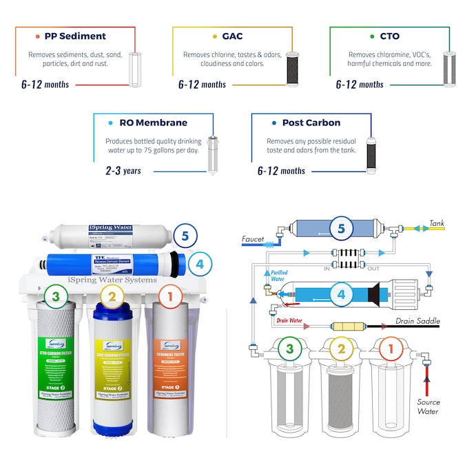 iSpring RCC7 5 Stage RO Water System 5-stage Multi-method Reverse Osmosis Filtration System - Image 5