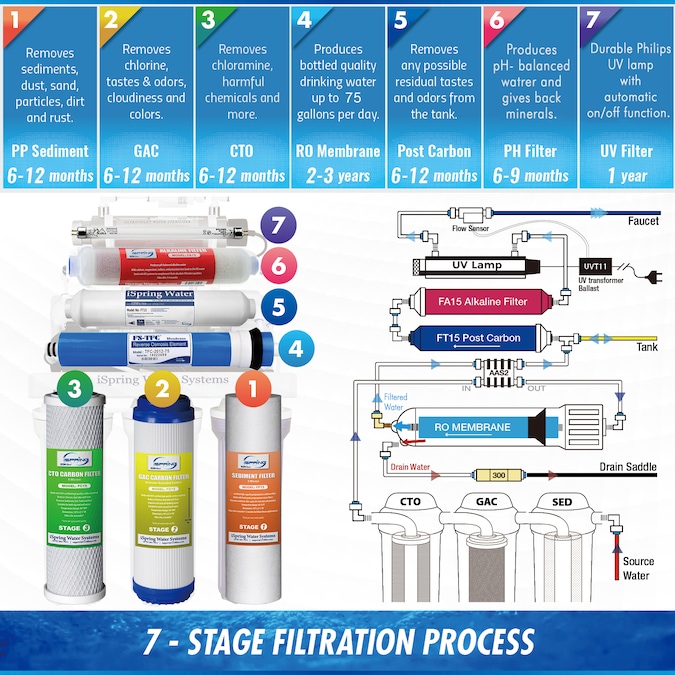 iSpring Rcc7ak-uv 7-stage Multi-method Reverse Osmosis Filtration System - Image 3