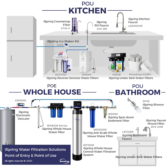 iSpring 6-stage Multi-method Reverse Osmosis Filtration System - Image 7
