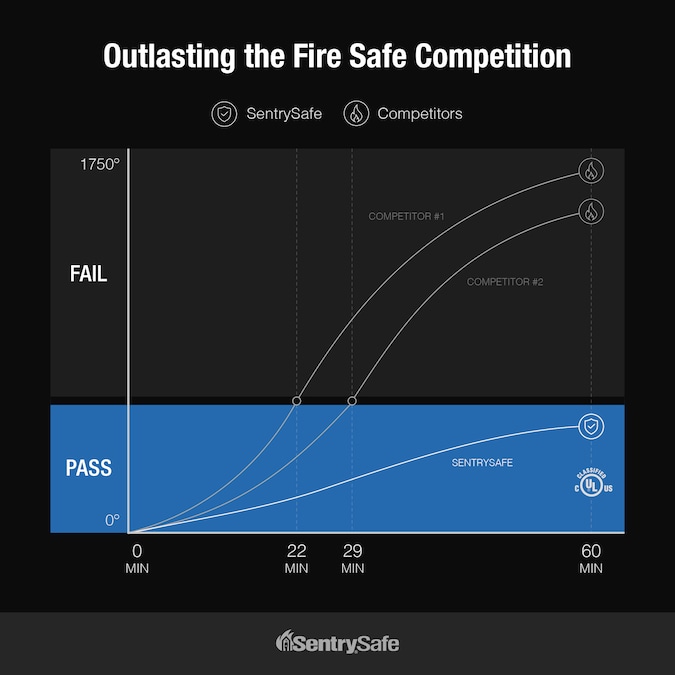 SentrySafe 1.2-cu ft Fireproof and Waterproof Home Safe with Electronic/Keypad Lock - Image 3