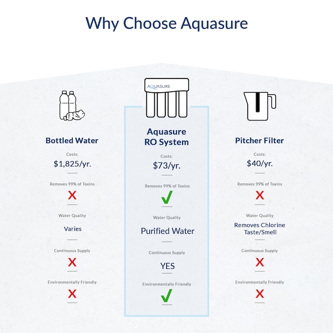 AQUASURE Premier 4-stage Multi-method Reverse Osmosis Filtration System - Image 8