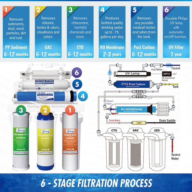 iSpring 6-stage Multi-method Reverse Osmosis Filtration System - Image 5