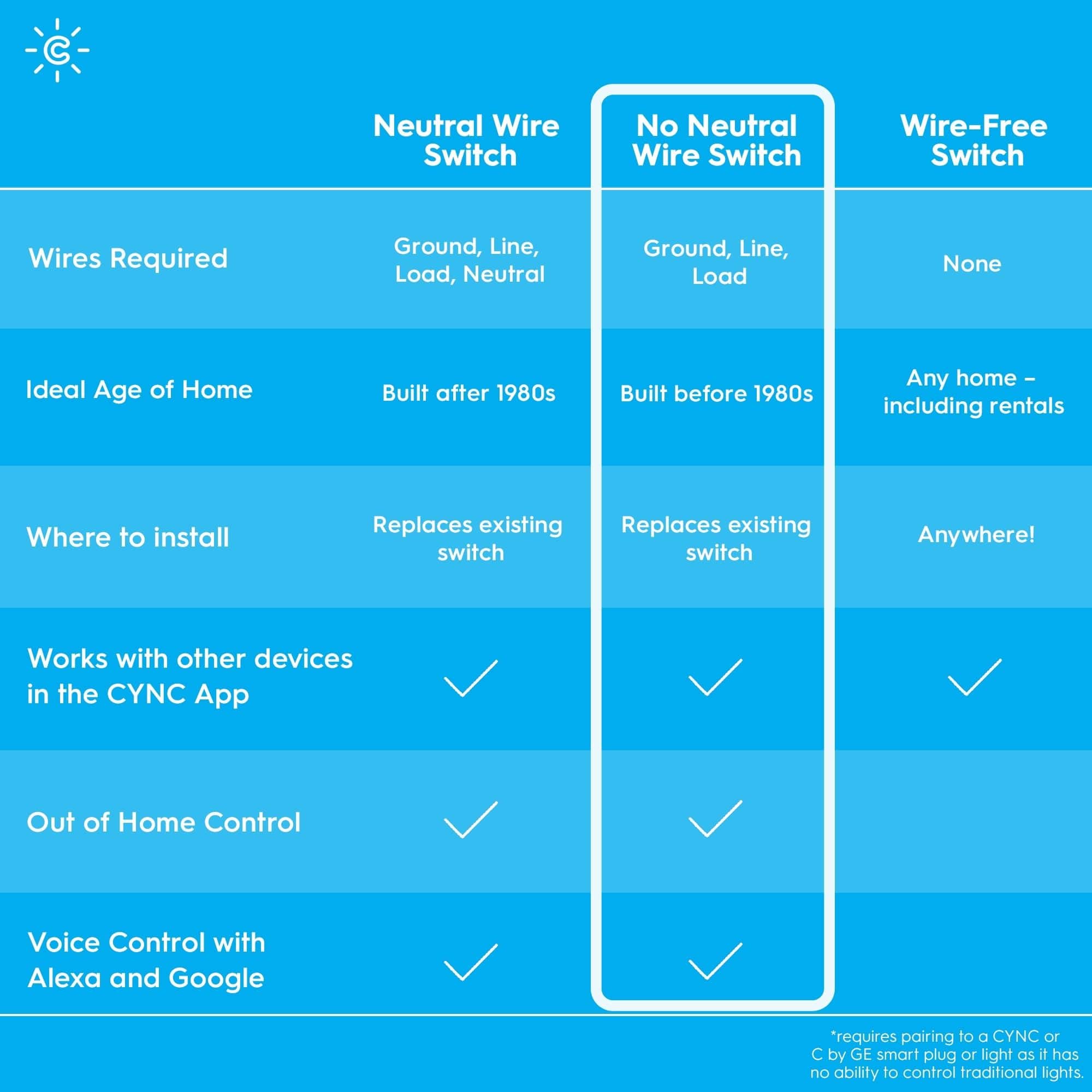 Cync - Smart Dimmer Switch, No Neutral Wire Required, Bluetooth and 2.4GHz Wifi - White - Image 8