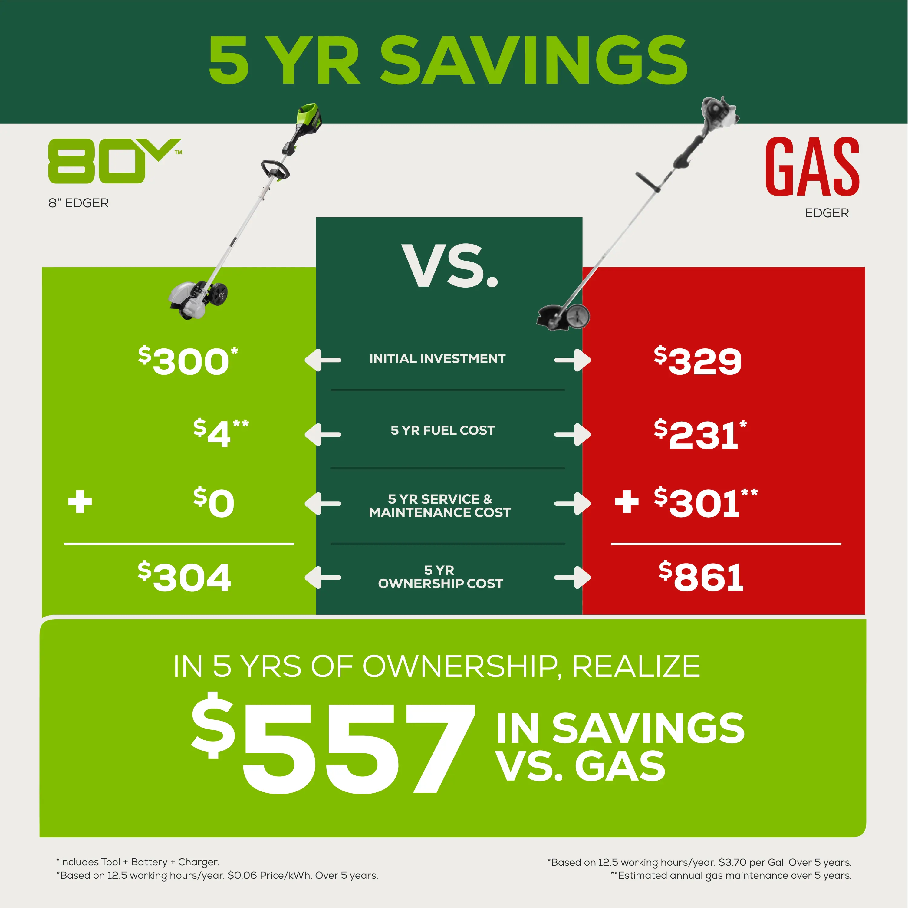 Greenworks - 80-Volt 8-Inch Cutting Diameter Brushless Straight Shaft Edger (Battery Not Included) - Green - Image 21